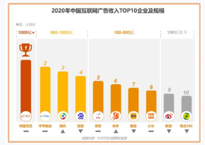 2020中國互聯網廣告市場回顧 阿里巴巴穩居廣告市場份額TOP1，引領互聯網商品零售浪潮