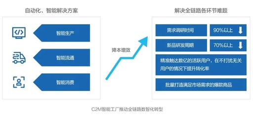 技術重構社會供應鏈 未來科技趨勢下的互聯網商品零售變革