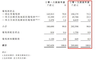 母儀控股遞表港交所 勃艮第葡萄酒貢獻(xiàn)超七成營(yíng)收，高端酒類(lèi)收益占比達(dá)27%